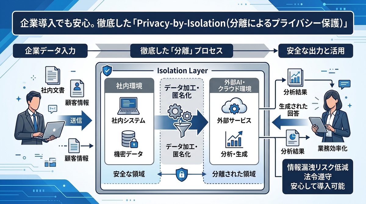 図解：企業導入でも安心。徹底した「Privacy-by-Isolation（分離によるプライバシー保護）」