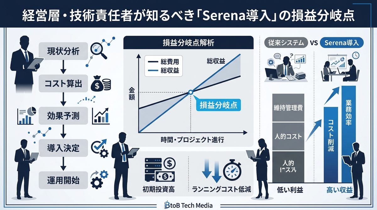 図解：経営層・技術責任者が知るべき「Serena導入」の損益分岐点