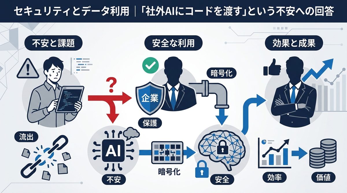図解：セキュリティとデータ利用｜「社外AIにコードを渡す」という不安への回答