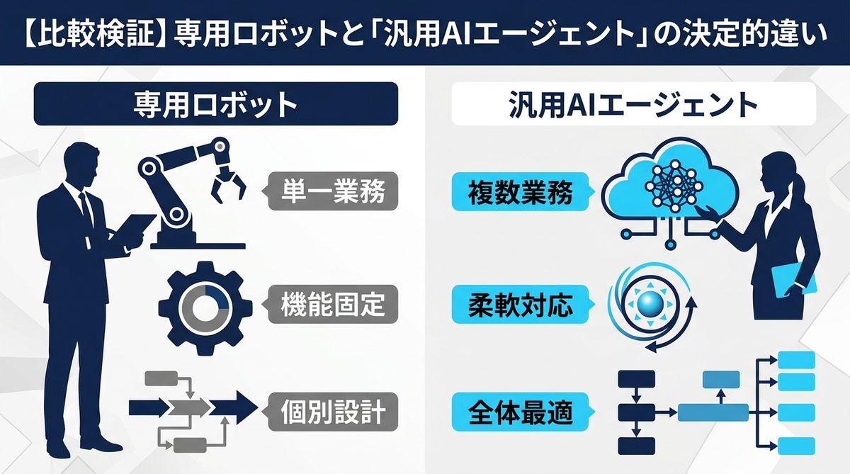 図解：【比較検証】専用ロボットと「汎用AIエージェント」の決定的違い