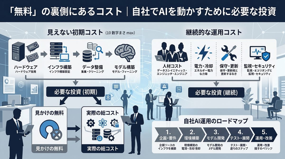 図解：「無料」の裏側にあるコスト｜自社でAIを動かすために必要な投資