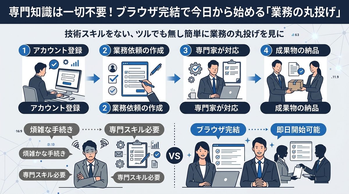 図解：専門知識は一切不要！ブラウザ完結で今日から始める「業務の丸投げ」