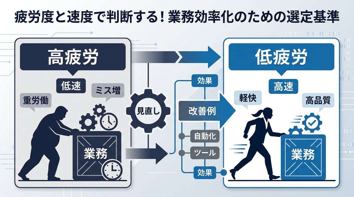 図解：疲労度と速度で判断する！業務効率化のための選定基準