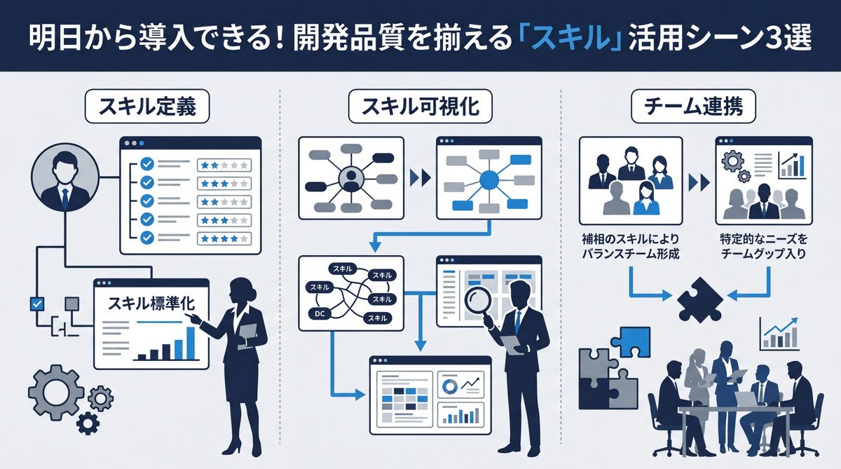 図解:明日から導入できる!開発品質を揃える「スキル」活用シーン3選