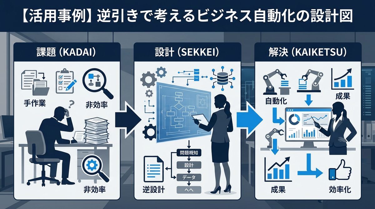 図解：【活用事例】逆引きで考えるビジネス自動化の設計図