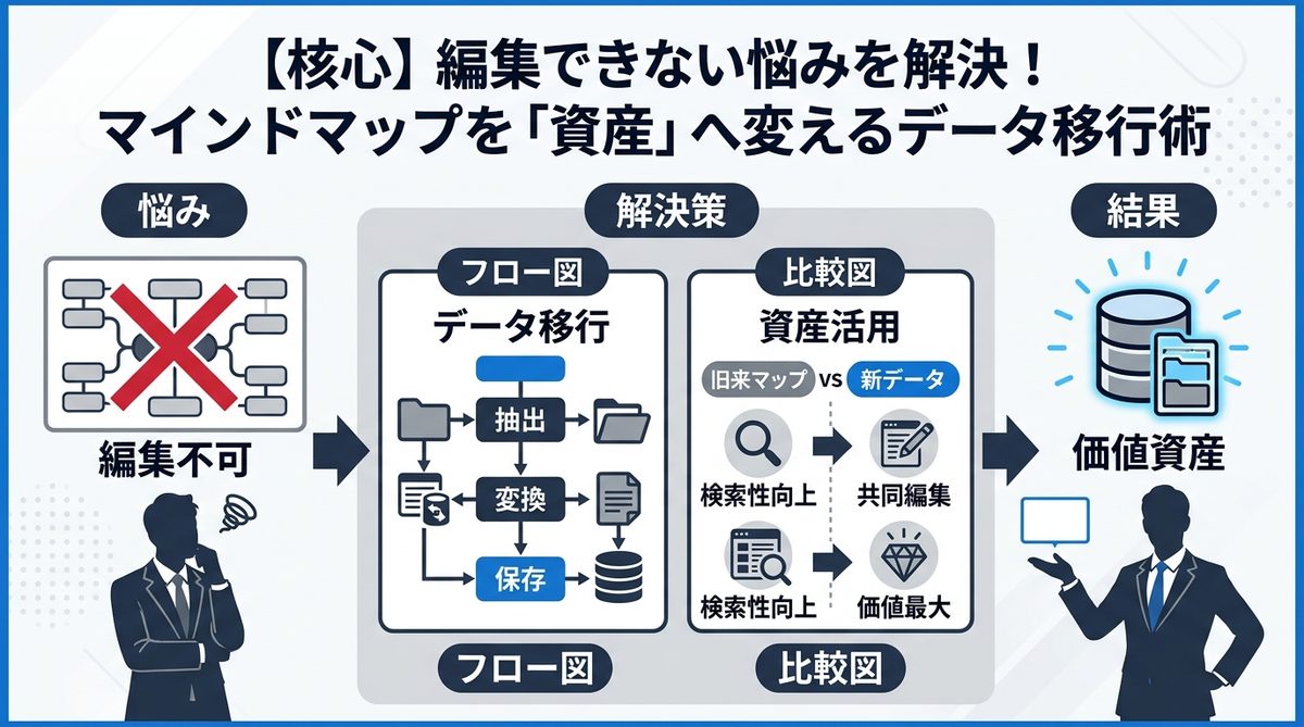 図解：【核心】編集できない悩みを解決！マインドマップを「資産」へ変えるデータ移行術
