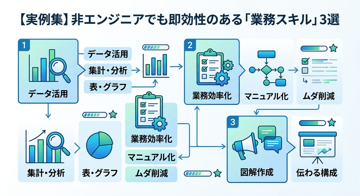 図解：【実例集】非エンジニアでも即効性のある「業務スキル」3選