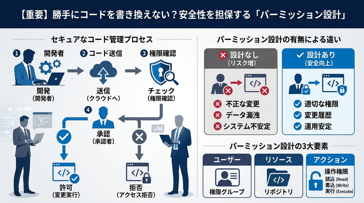 図解：【重要】勝手にコードを書き換えない？安全性を担保する「パーミッション設計」