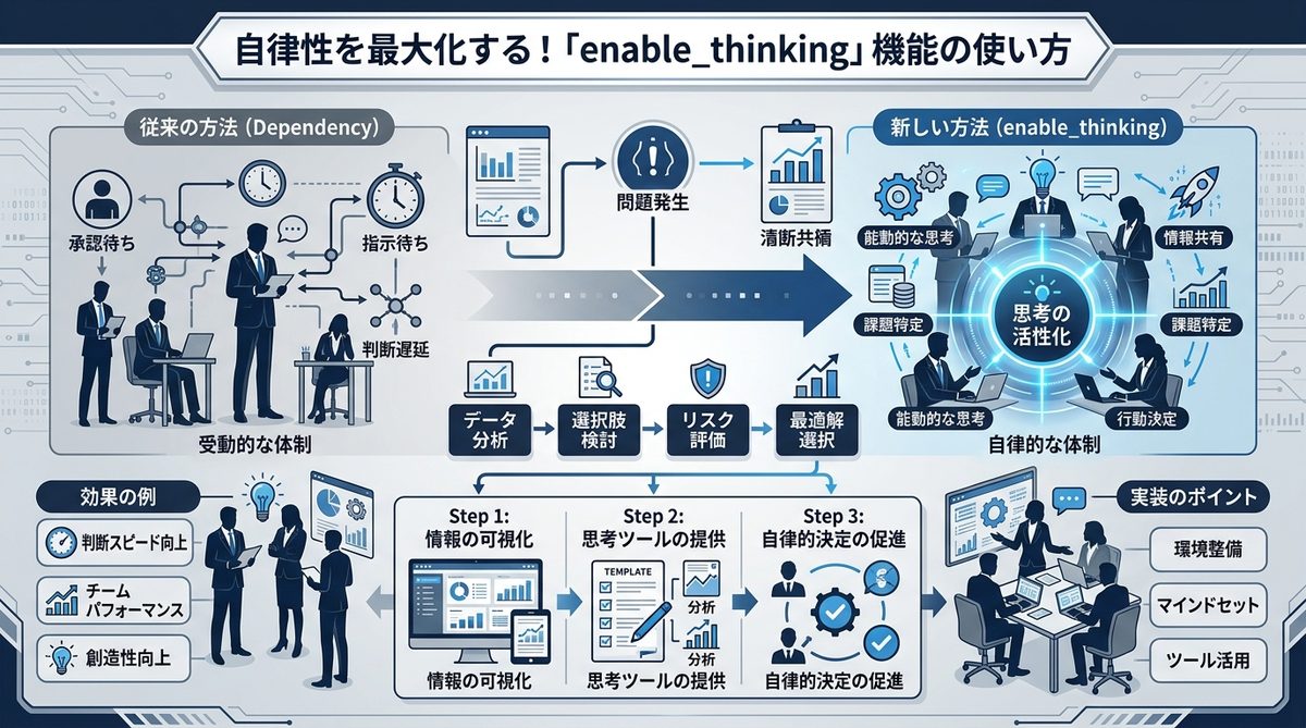 図解:自律性を最大化する!「enable_thinking」機能の使い方