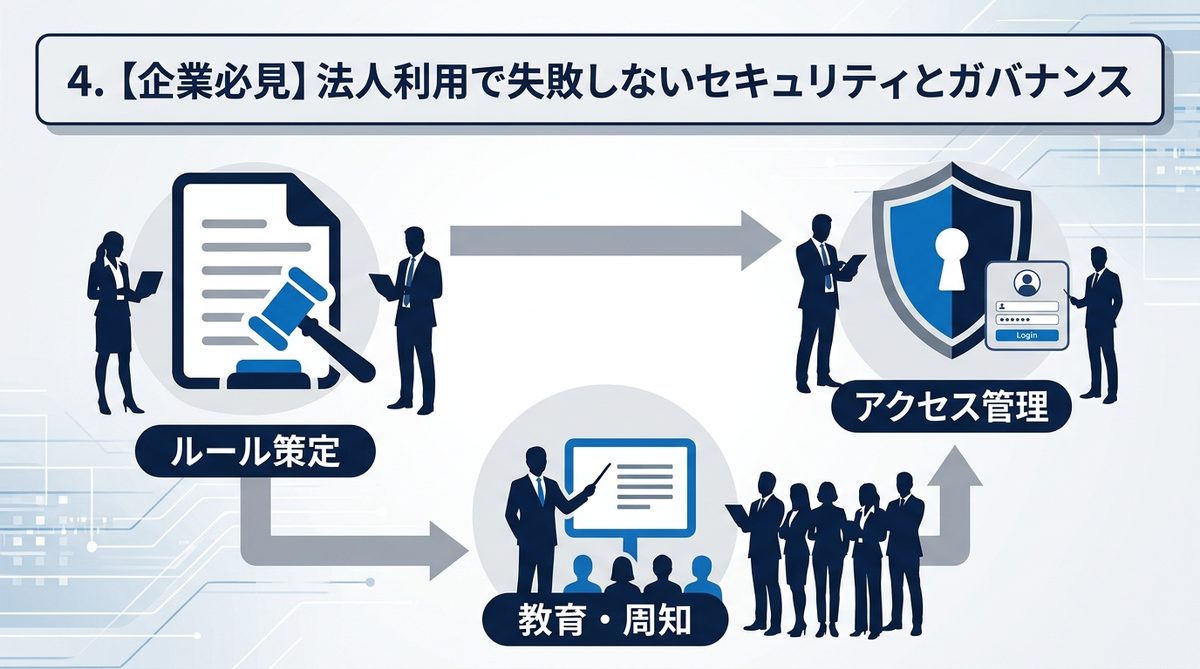 図解：4. 【企業必見】法人利用で失敗しないセキュリティとガバナンス