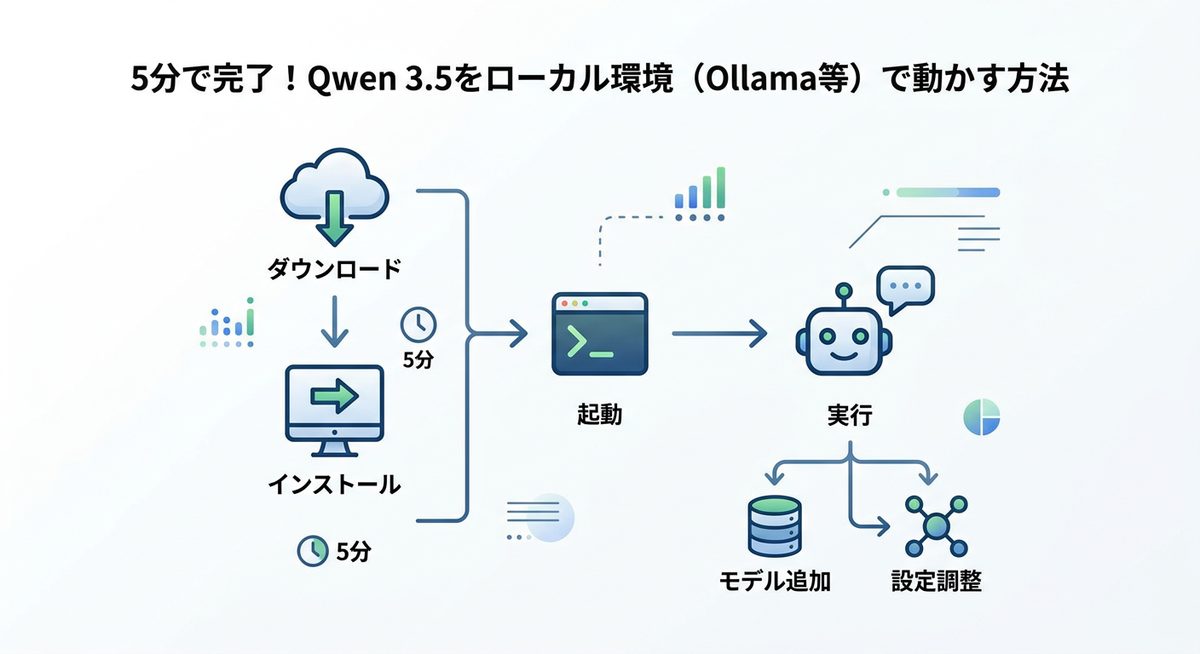 図解:5分で完了!Qwen 3.5をローカル環境(Ollama等)で動かす方法