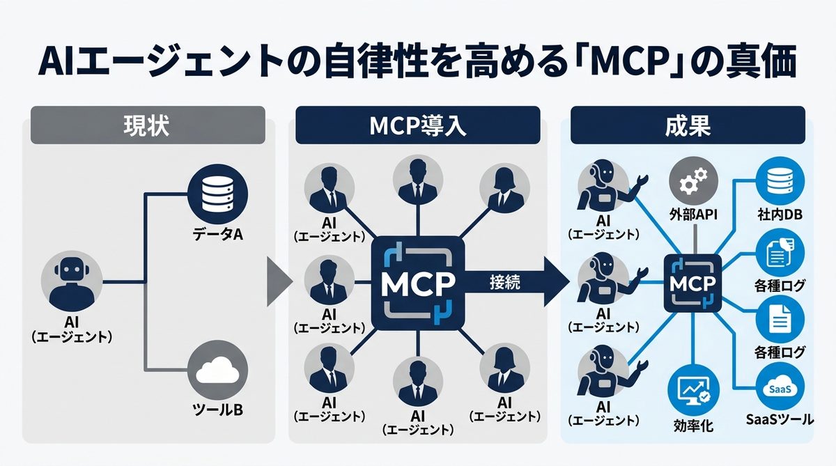 図解:AIエージェントの自律性を高める「MCP」の真価