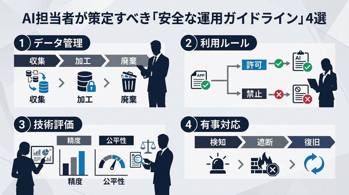 図解：AI担当者が策定すべき「安全な運用ガイドライン」4選