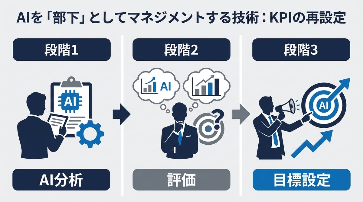 図解:AIを「部下」としてマネジメントする技術:KPIの再設定
