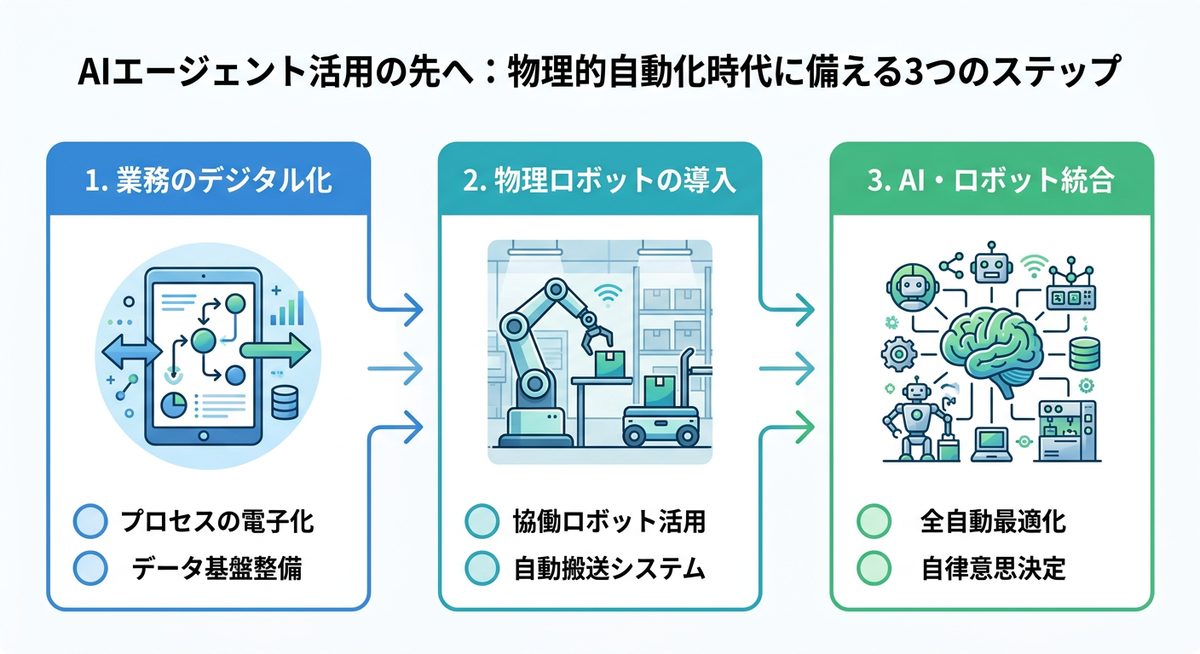 図解:AIエージェント活用の先へ:物理的自動化時代に備える3つのステップ