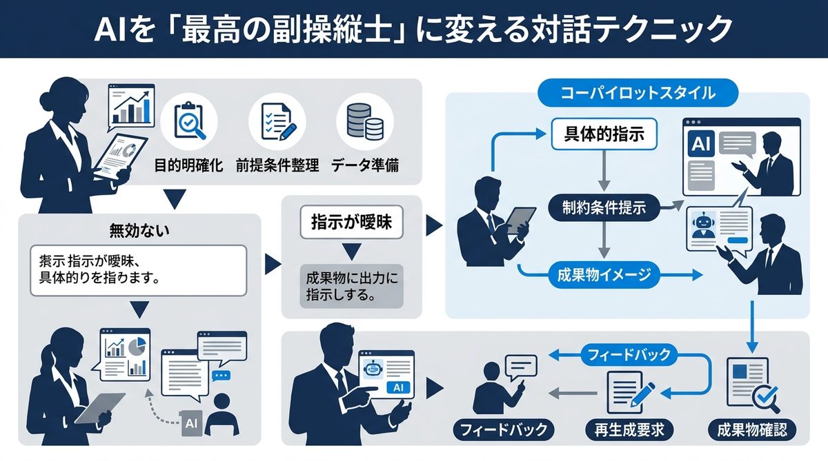 図解：AIを「最高の副操縦士」に変える対話テクニック
