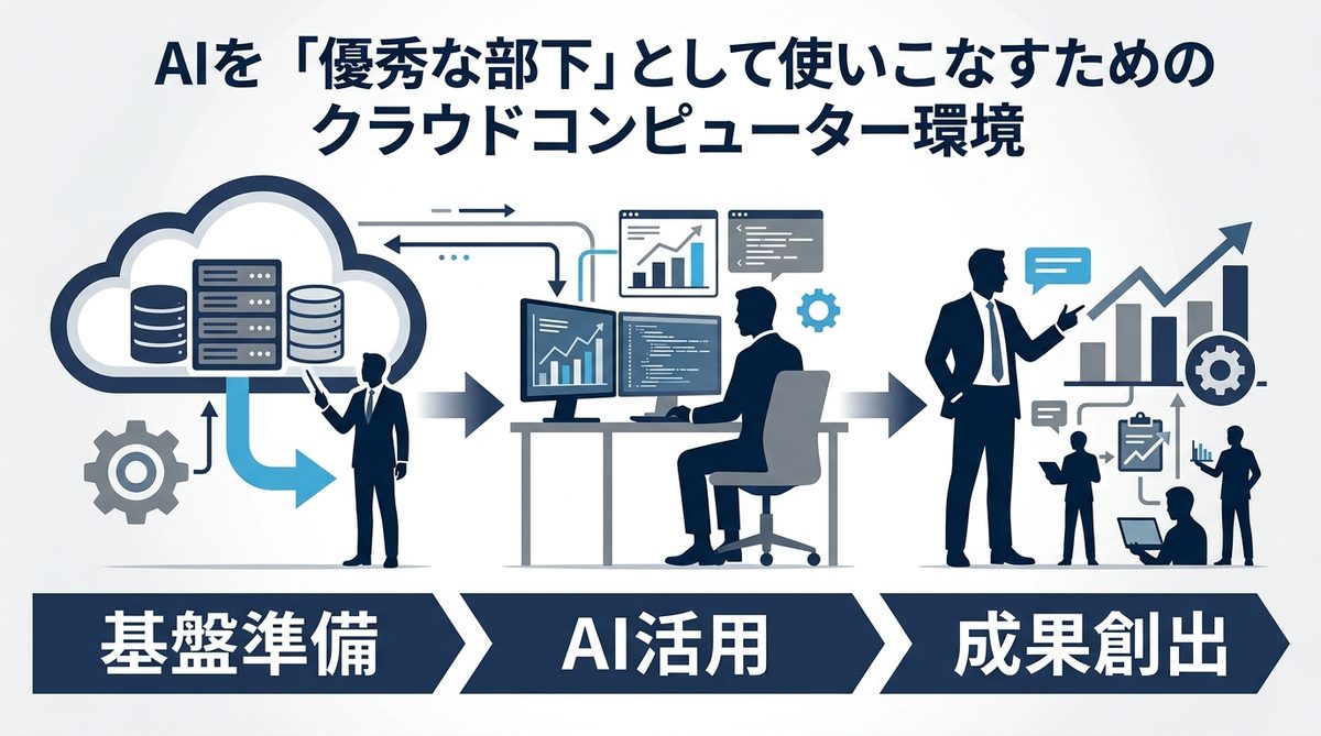 図解：AIを「優秀な部下」として使いこなすためのクラウドコンピューター環境