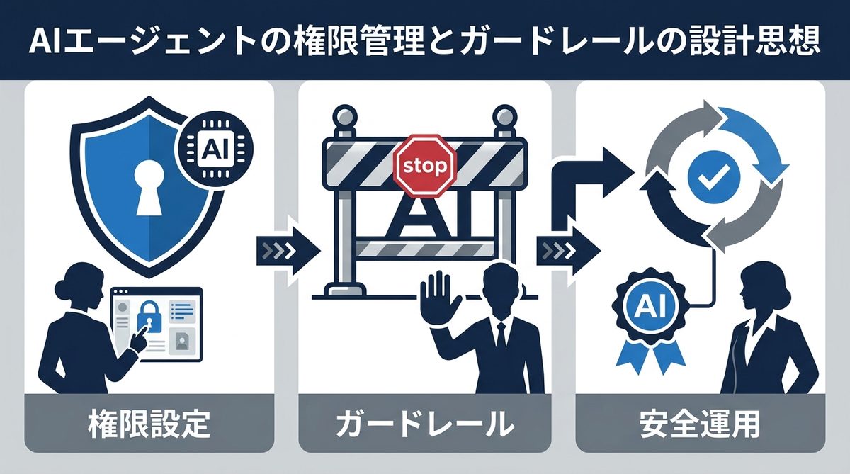 図解：AIエージェントの権限管理とガードレールの設計思想
