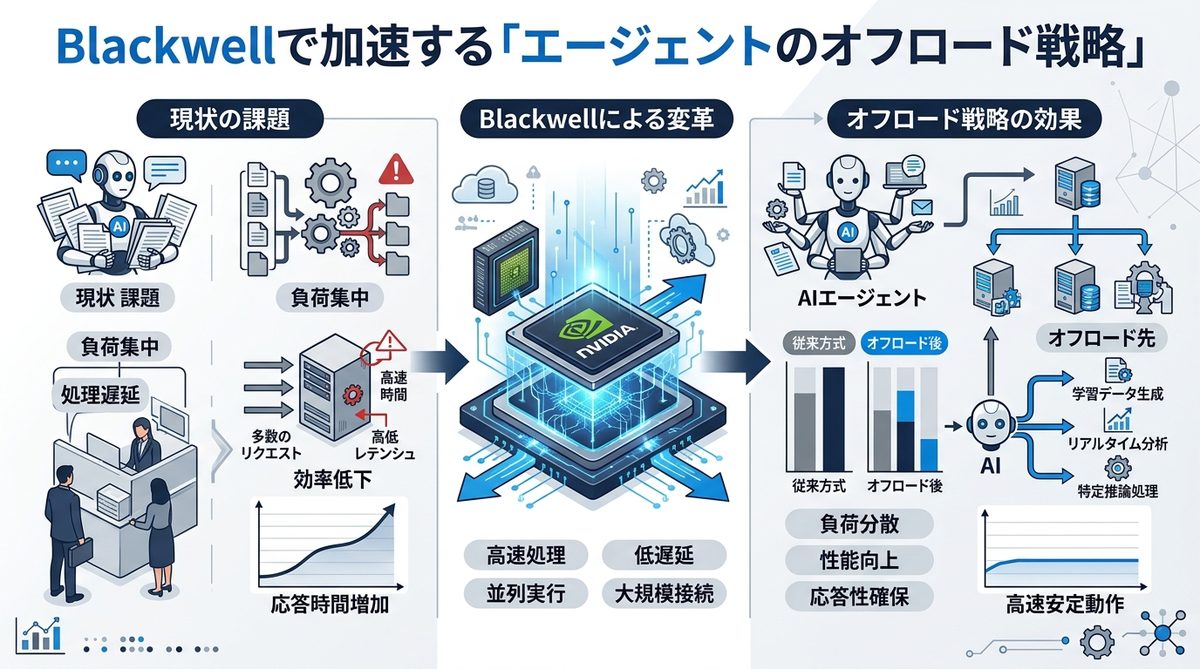 図解：Blackwellで加速する「エージェントのオフロード戦略」