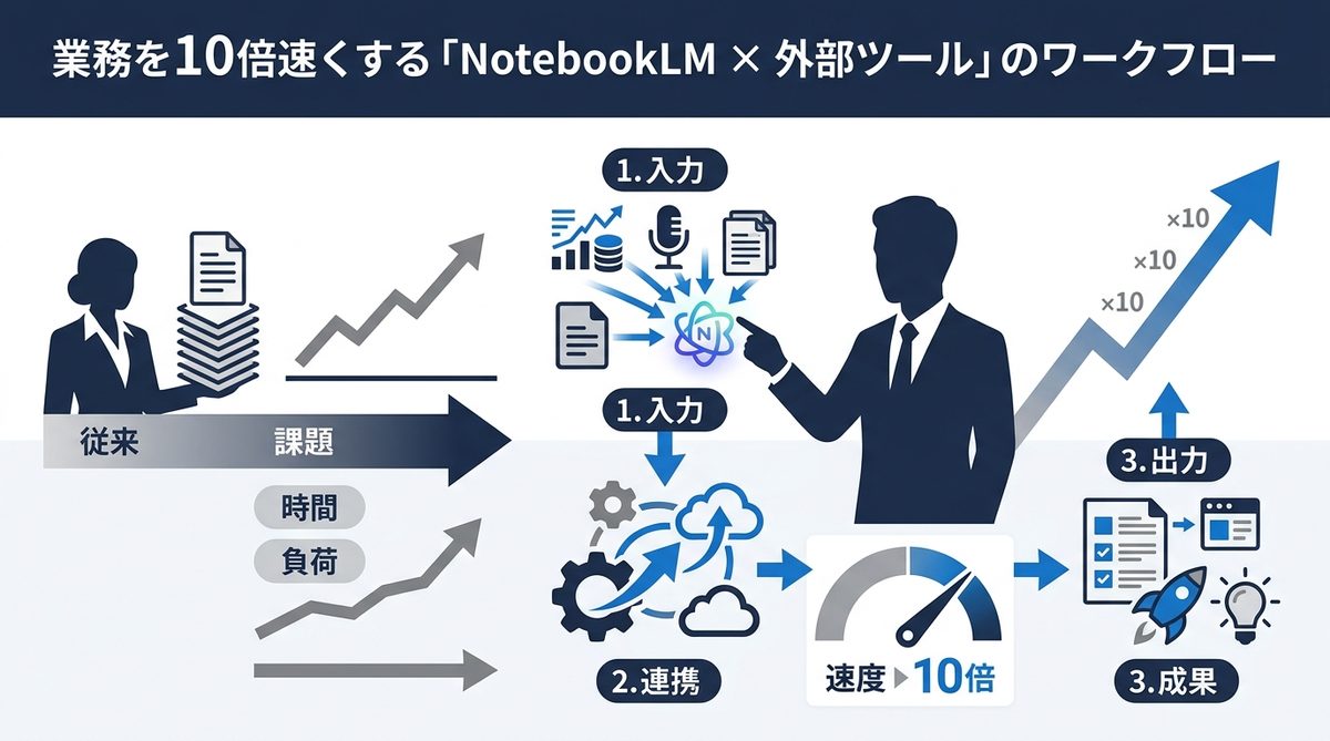 図解：業務を10倍速くする「NotebookLM × 外部ツール」のワークフロー