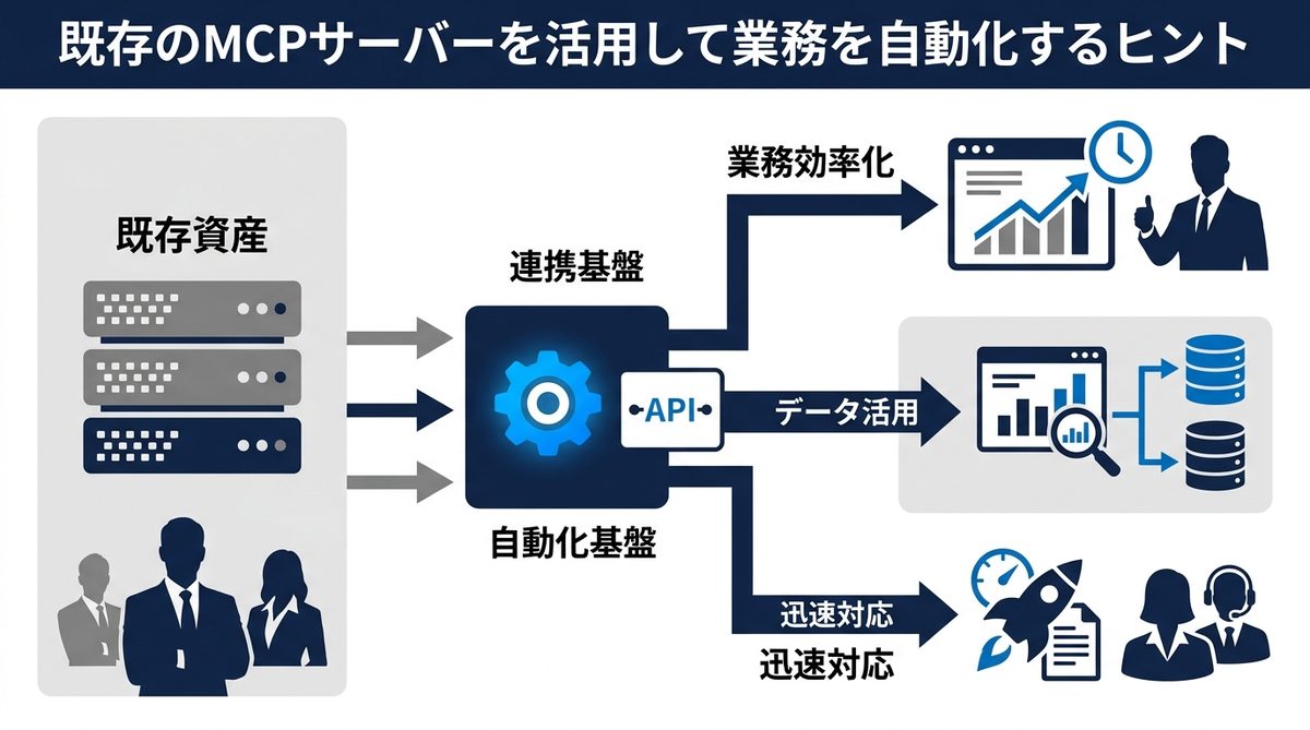 図解：既存のMCPサーバーを活用して業務を自動化するヒント