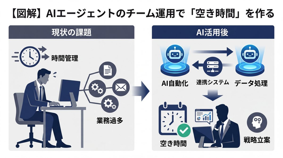 図解：【図解】AIエージェントのチーム運用で「空き時間」を作る