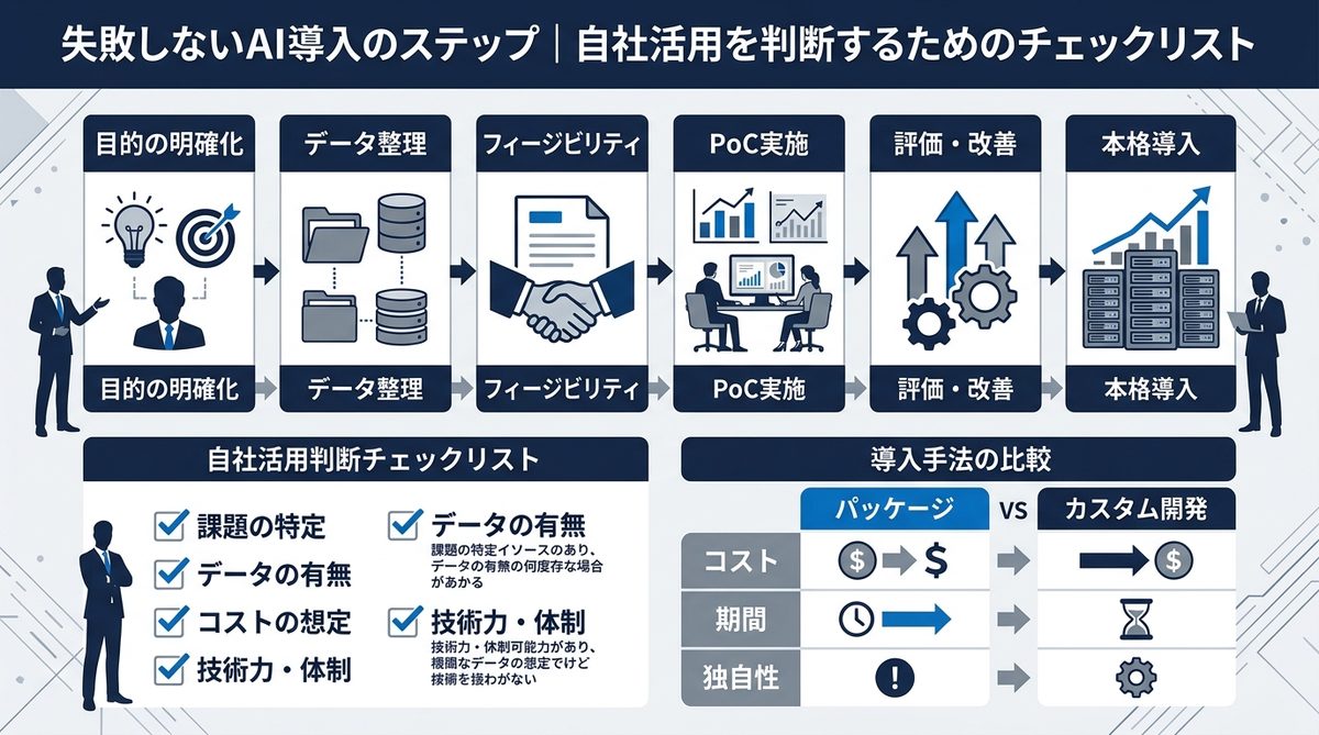図解：失敗しないAI導入のステップ｜自社活用を判断するためのチェックリスト