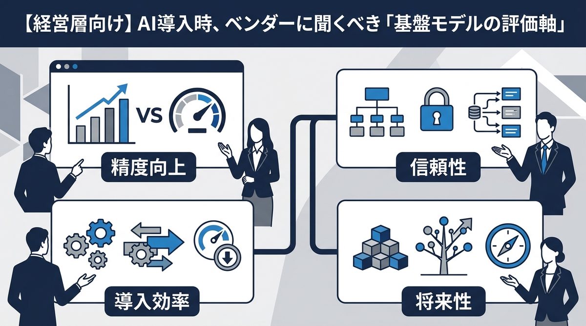 図解:【経営層向け】AI導入時、ベンダーに聞くべき「基盤モデルの評価軸」