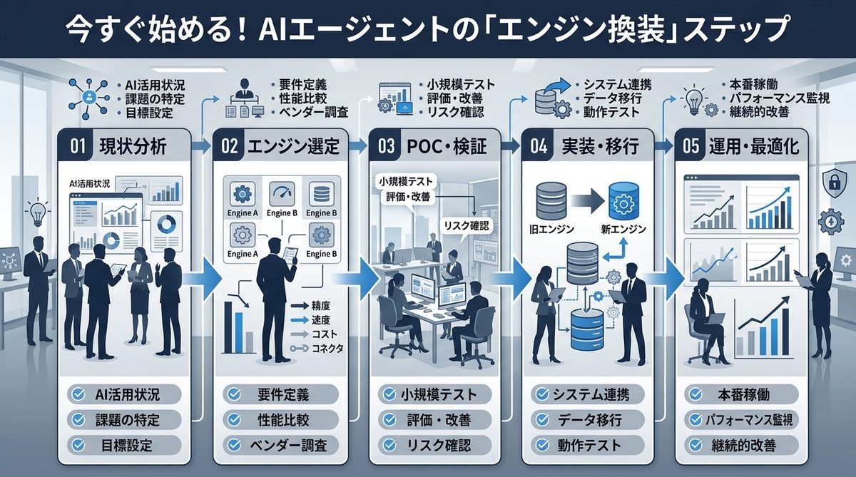 図解:今すぐ始める!AIエージェントの「エンジン換装」ステップ