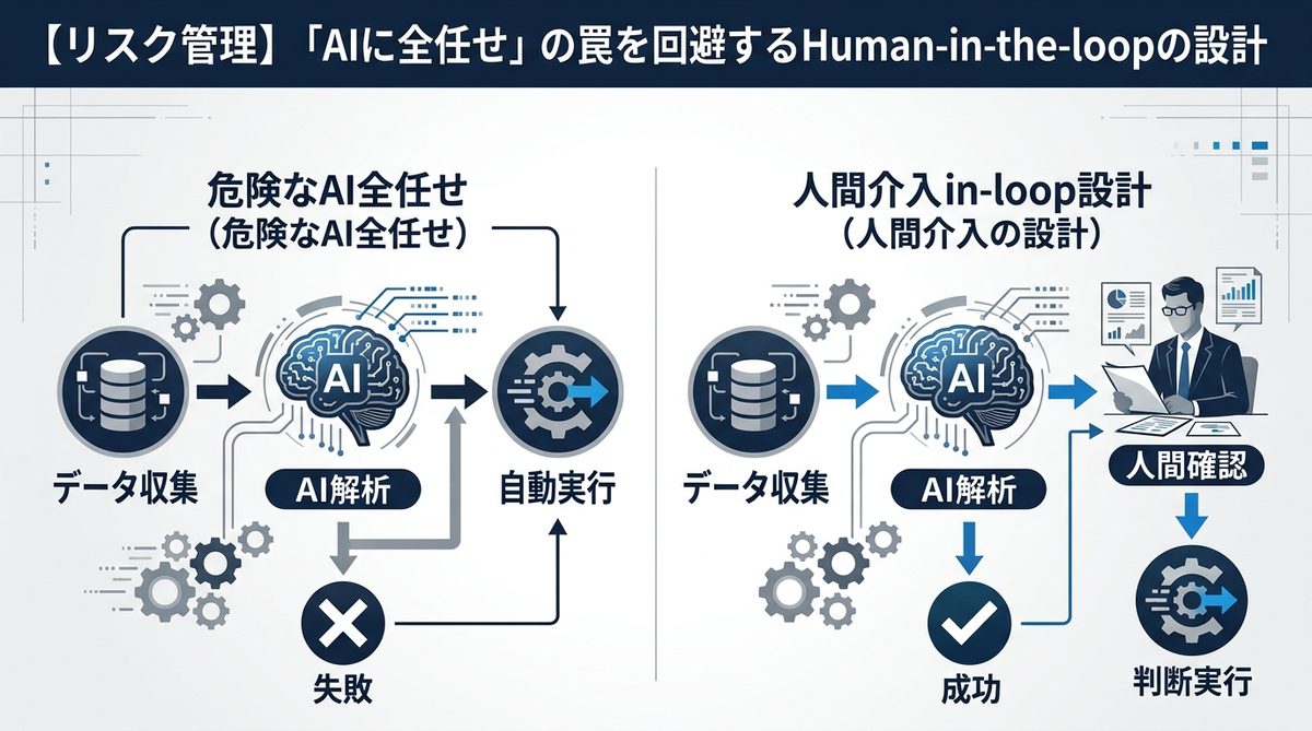 図解:【リスク管理】「AIに全任せ」の罠を回避するHuman-in-the-loopの設計