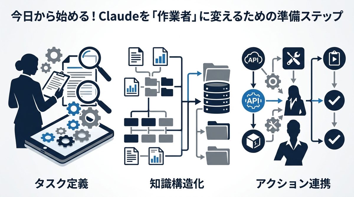 図解：今日から始める！Claudeを「作業者」に変えるための準備ステップ