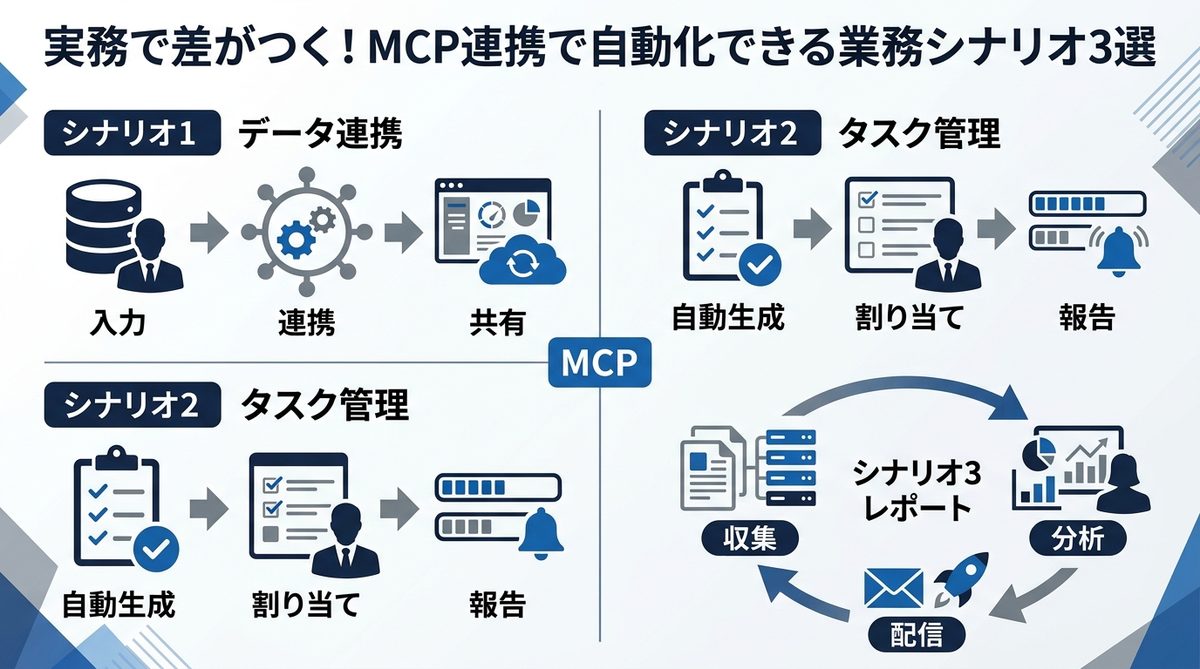 図解：実務で差がつく！MCP連携で自動化できる業務シナリオ3選