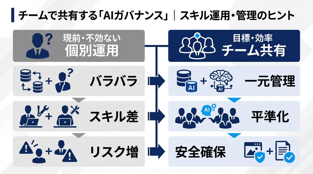 図解:チームで共有する「AIガバナンス」|スキル運用・管理のヒント