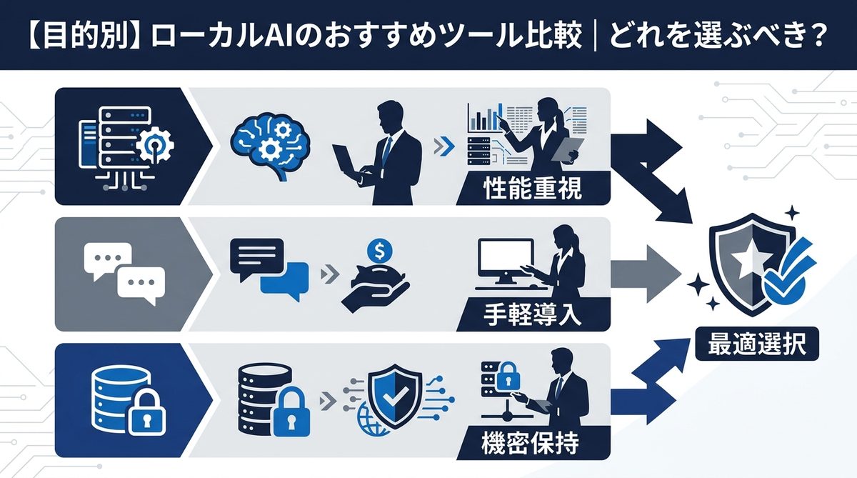 図解：【目的別】ローカルAIのおすすめツール比較｜どれを選ぶべき？
