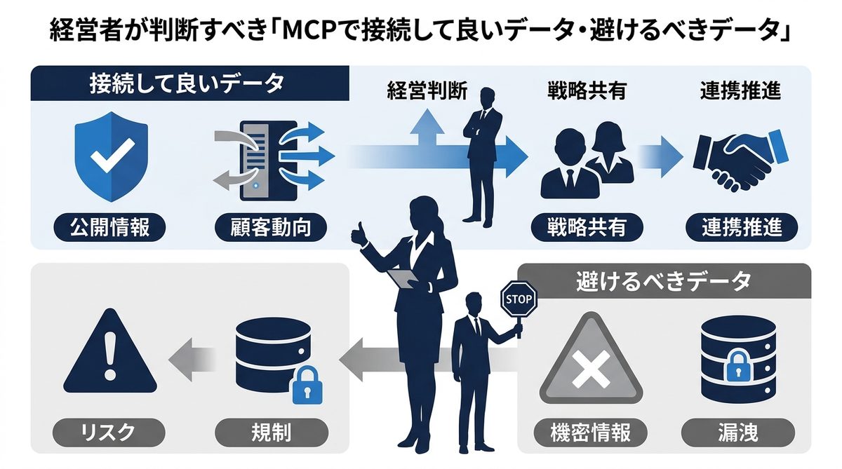 図解:経営者が判断すべき「MCPで接続して良いデータ・避けるべきデータ」
