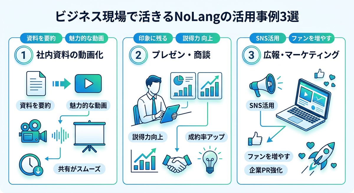 図解:ビジネス現場で活きるNoLangの活用事例3選