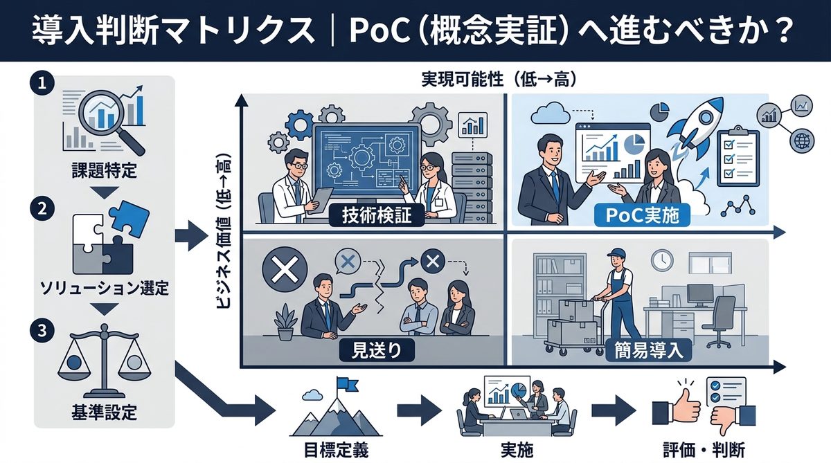 図解：導入判断マトリクス｜PoC（概念実証）へ進むべきか？