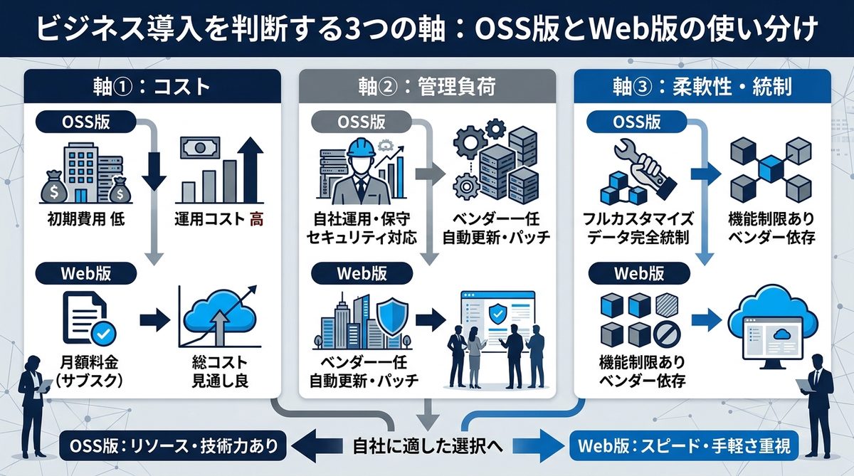 図解:ビジネス導入を判断する3つの軸:OSS版とWeb版の使い分け