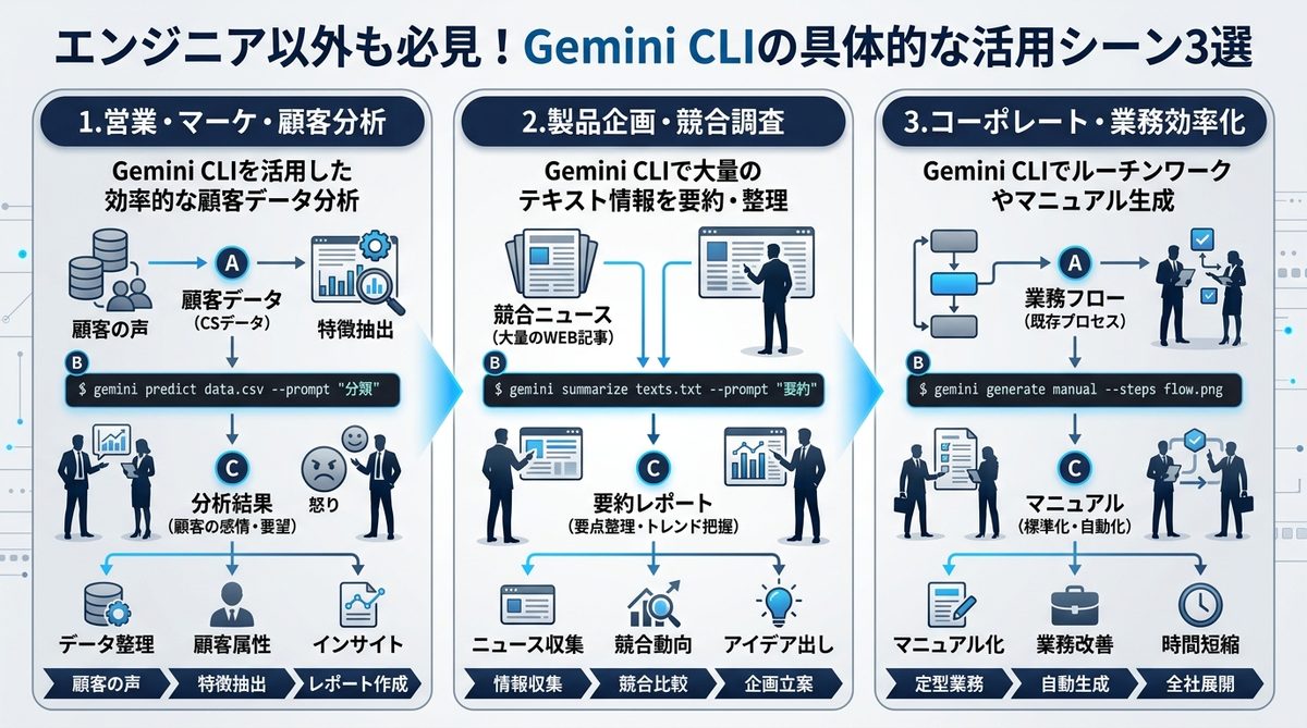 図解：エンジニア以外も必見！Gemini CLIの具体的な活用シーン3選