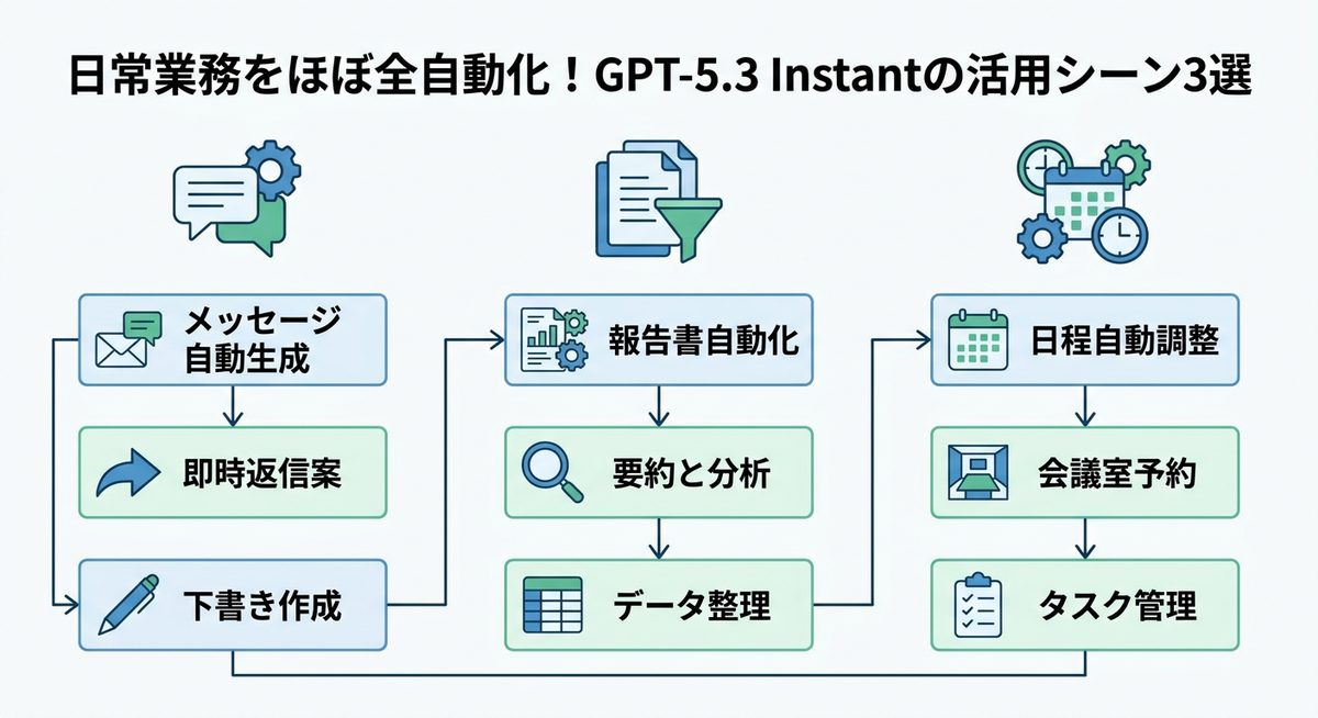 図解：日常業務をほぼ全自動化！GPT-5.3 Instantの活用シーン3選