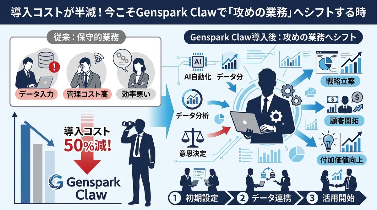 図解：導入コストが半減！今こそGenspark Clawで「攻めの業務」へシフトする時