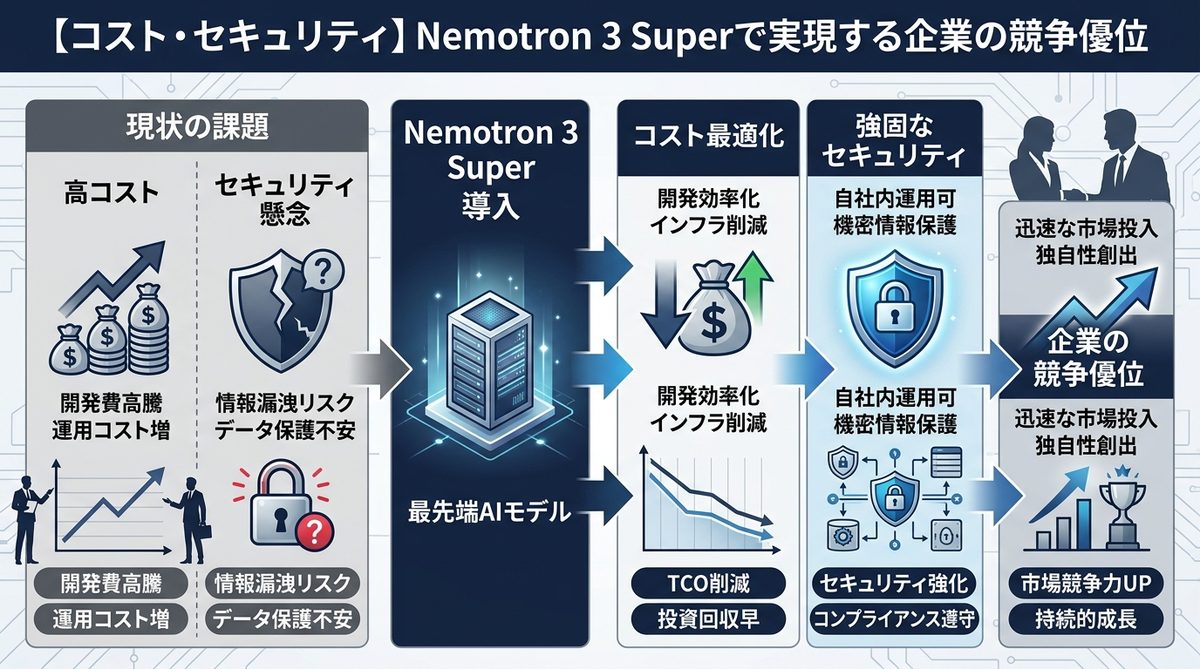 図解:【コスト・セキュリティ】Nemotron 3 Superで実現する企業の競争優位