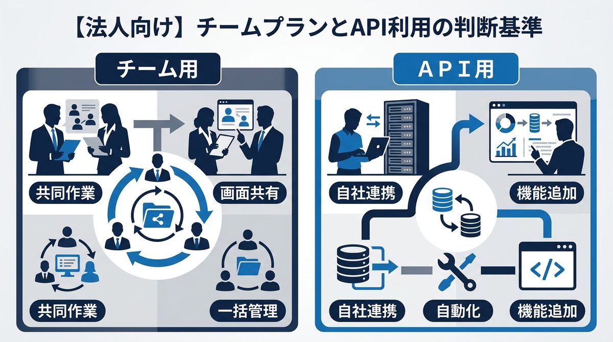 図解:【法人向け】チームプランとAPI利用の判断基準