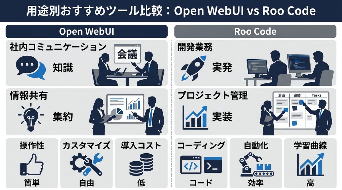 図解:用途別おすすめツール比較:Open WebUI vs Roo Code