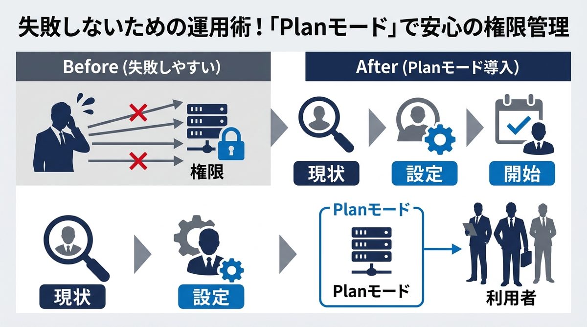図解：失敗しないための運用術！「Planモード」で安心の権限管理