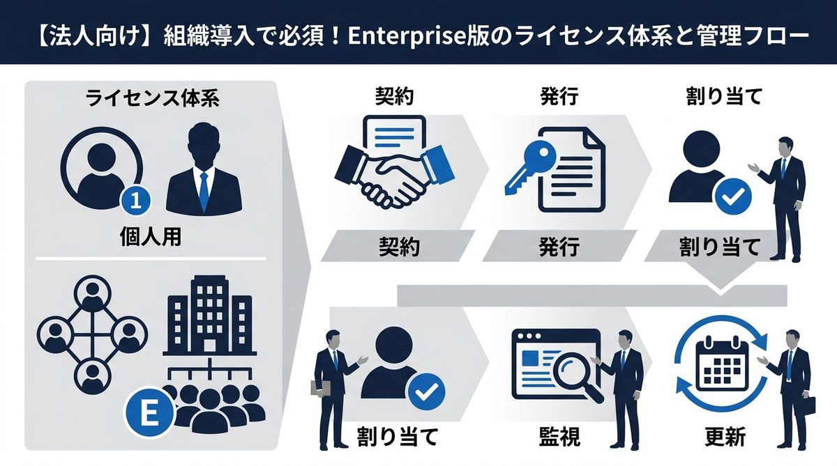 図解：【法人向け】組織導入で必須！Enterprise版のライセンス体系と管理フロー