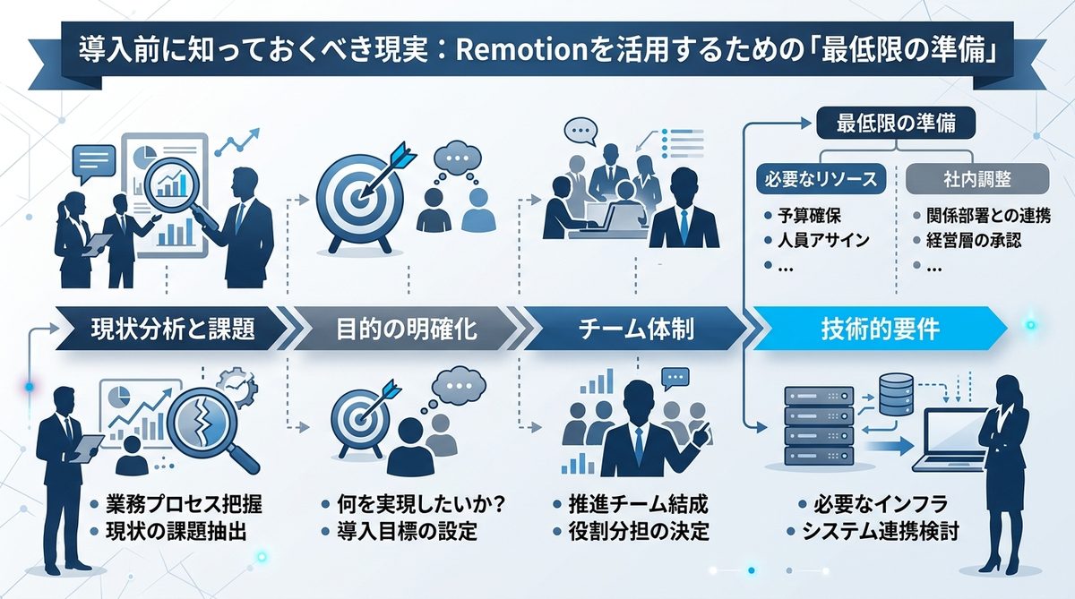 図解：導入前に知っておくべき現実：Remotionを活用するための「最低限の準備」