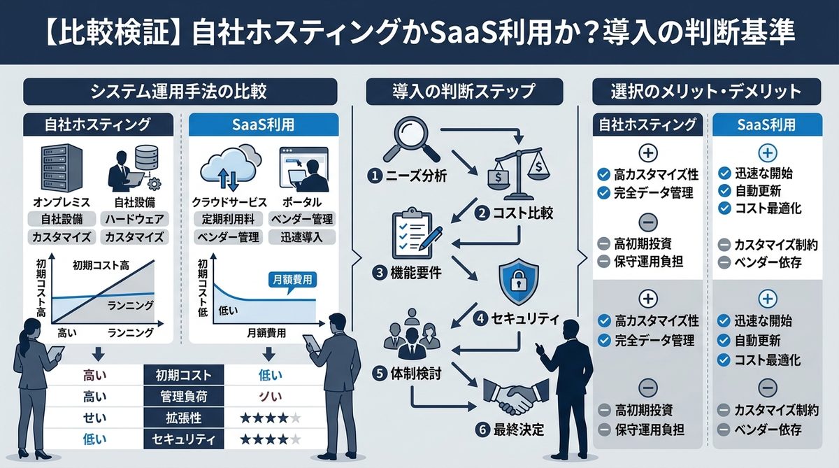 図解：【比較検証】自社ホスティングかSaaS利用か？導入の判断基準