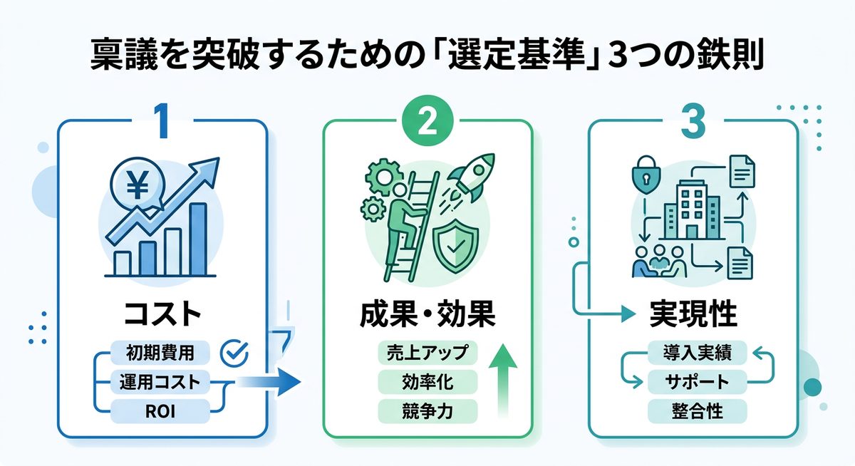 図解：稟議を突破するための「選定基準」3つの鉄則