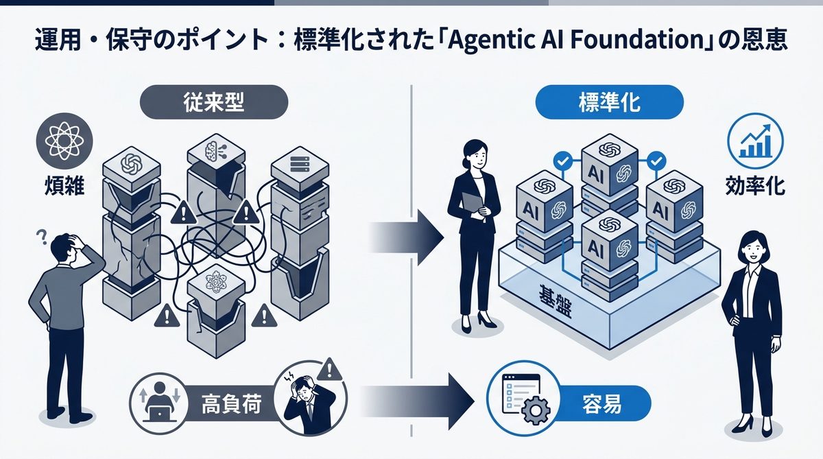 図解：運用・保守のポイント：標準化された「Agentic AI Foundation」の恩恵